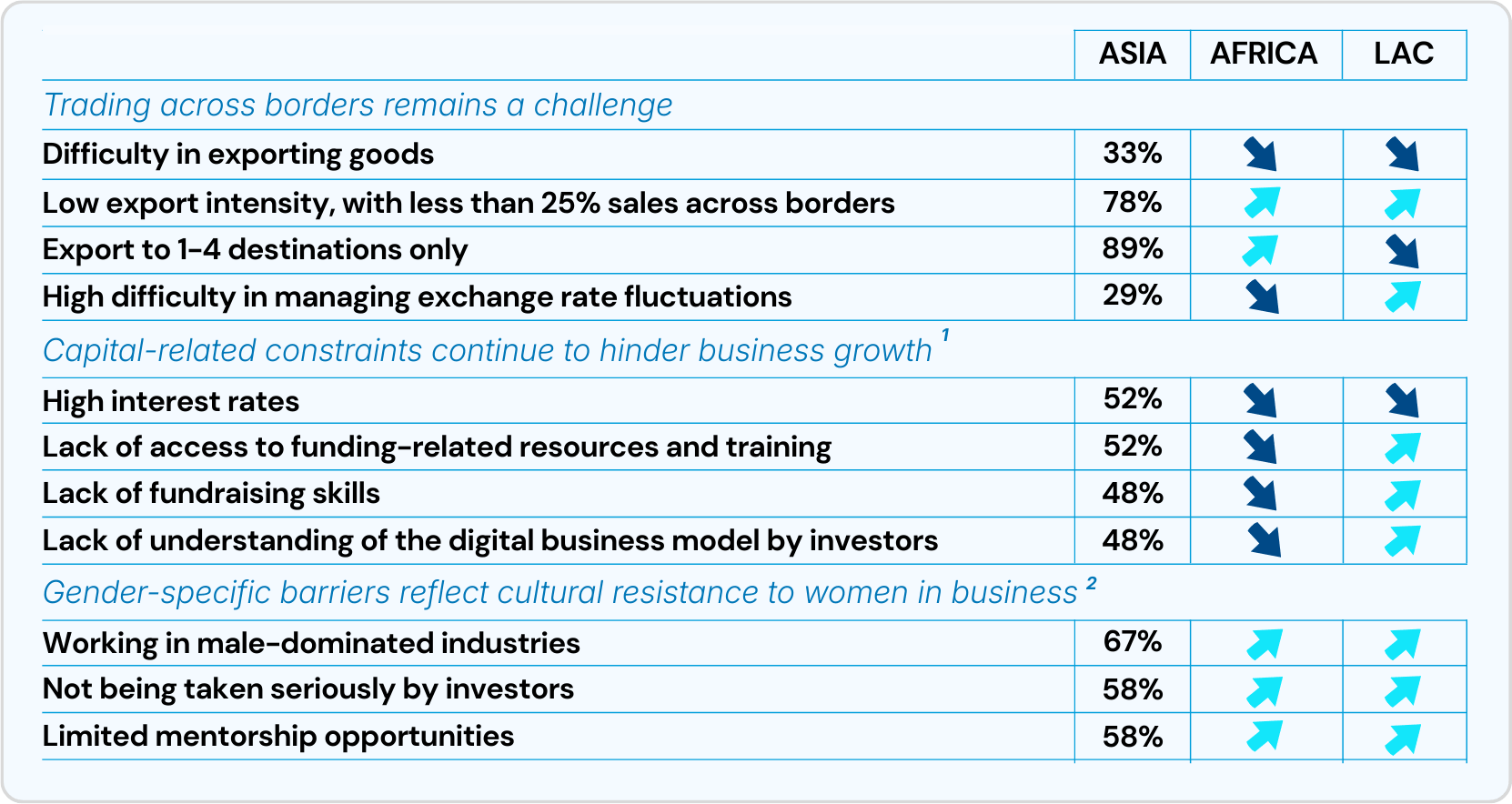 Key barriers to business growth
