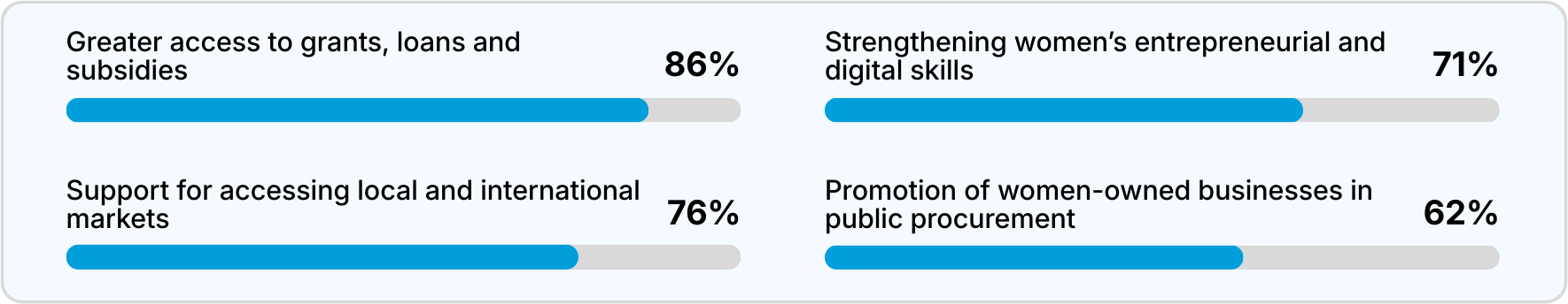 Policy gaps identified by women-owned-business