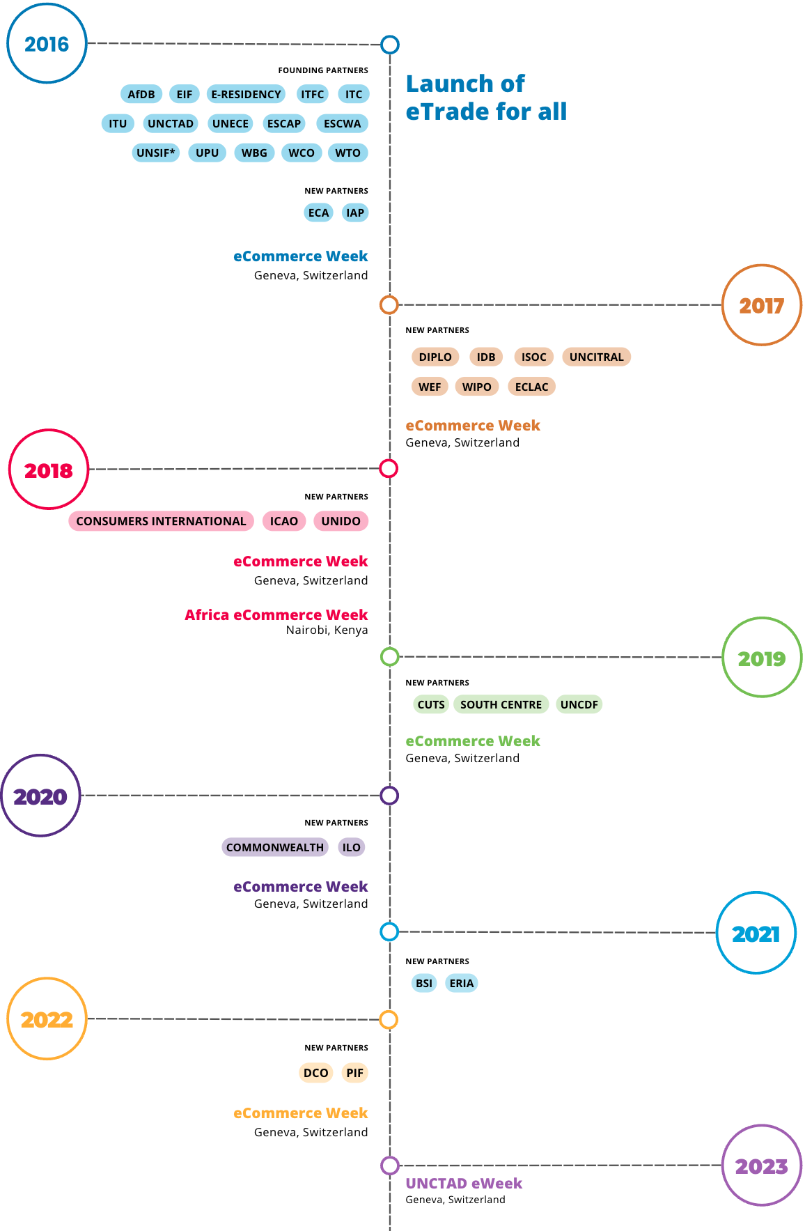 eTradeforall timeline graphic