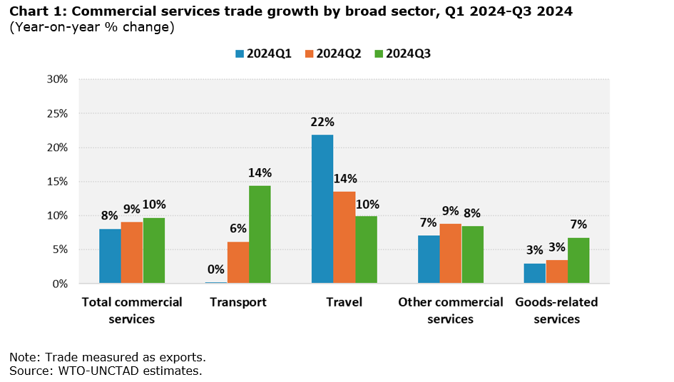 Chart Commercial services trade growth by broad sector