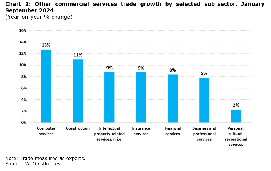 Chart: Other commercial services trade growth by selected sub-sector