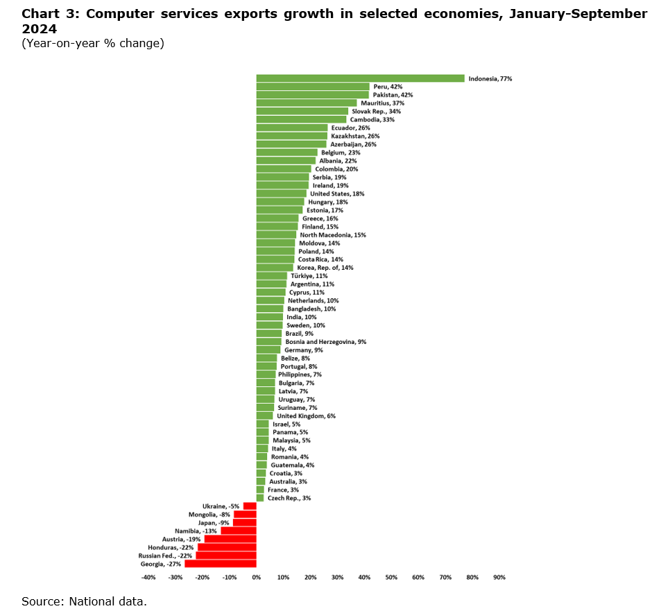 Chart: Computer services exports growth in selected economies