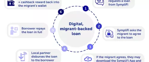 Expanding Access to Credit in Developing Countries: A Case Study of a Digital Migrant-Backed Loan by SympliFi