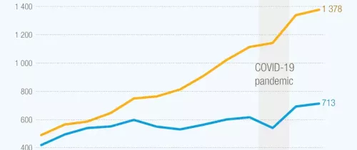 Creative economy booms, with services leading the growth