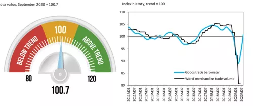 Goods Barometer signals trade resilience amid ongoing COVID concerns