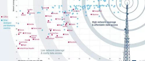 Least developed countries suffer digital divide in mobile connectivity