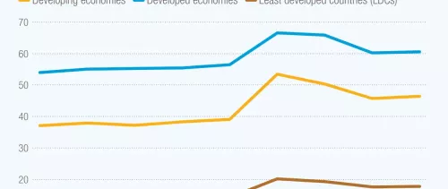 Developing economies surpass $1 trillion mark in digitally deliverable services exports