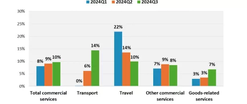 Chart of commercial services trade growth by broad sector