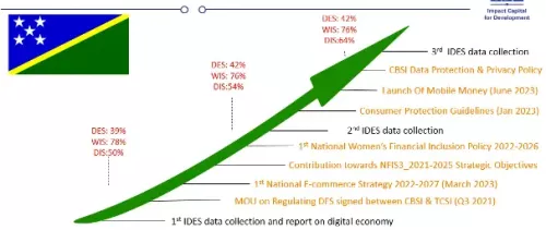 A digital transformation journey driven by data since 2020 in Solomon Islands