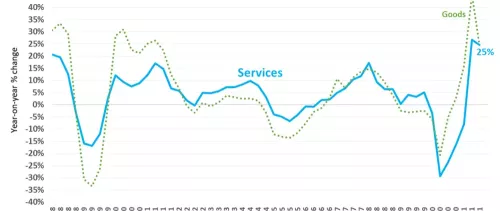 High shipping rates and digital services sustain services trade recovery in Q3 of 2021