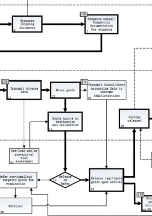 Example of an Integrated Cross-Border E-Commerce Flow Chart : B2B and B2C