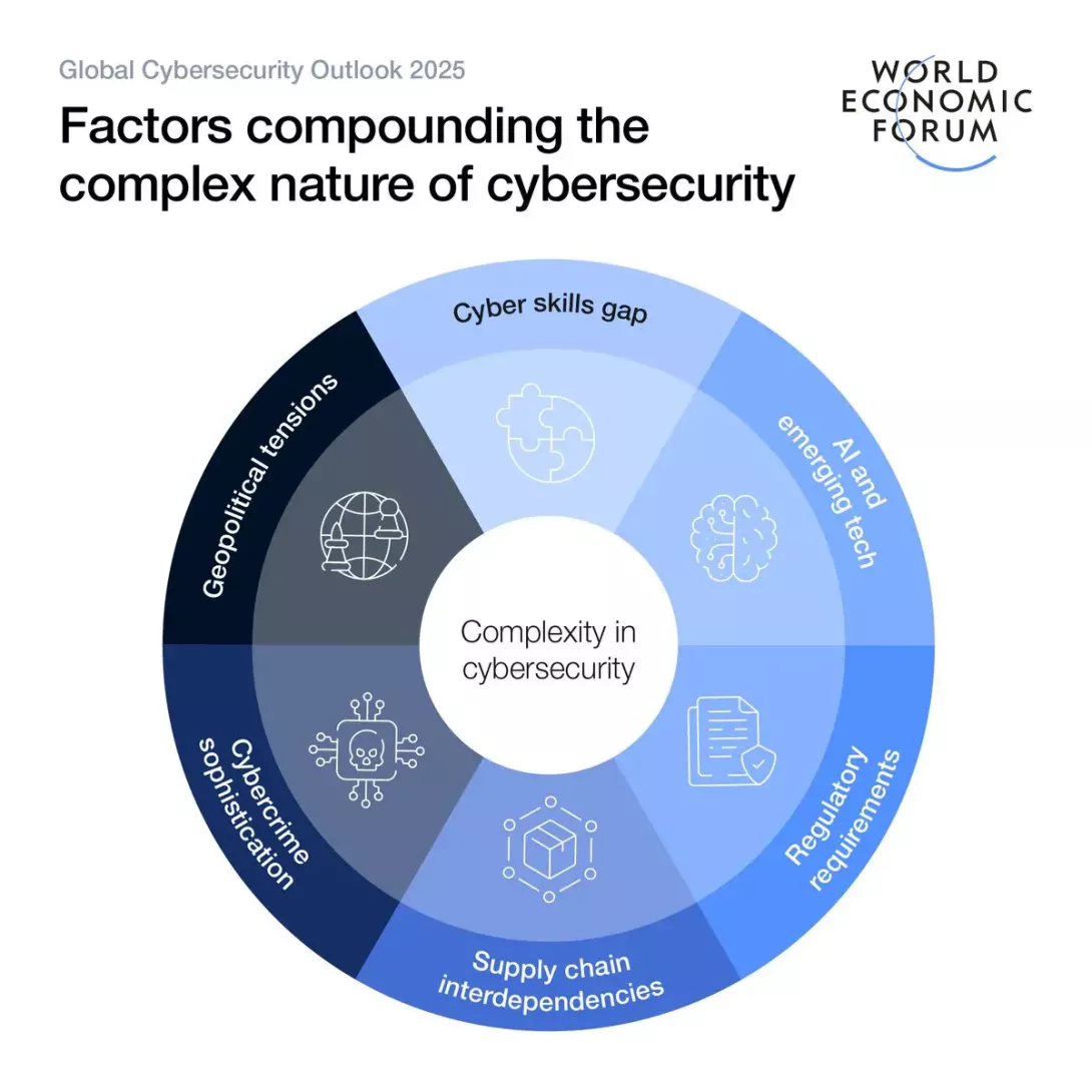 Global Cybersecurity Outlook 2025 – Navigating Through Rising Cyber Complexities