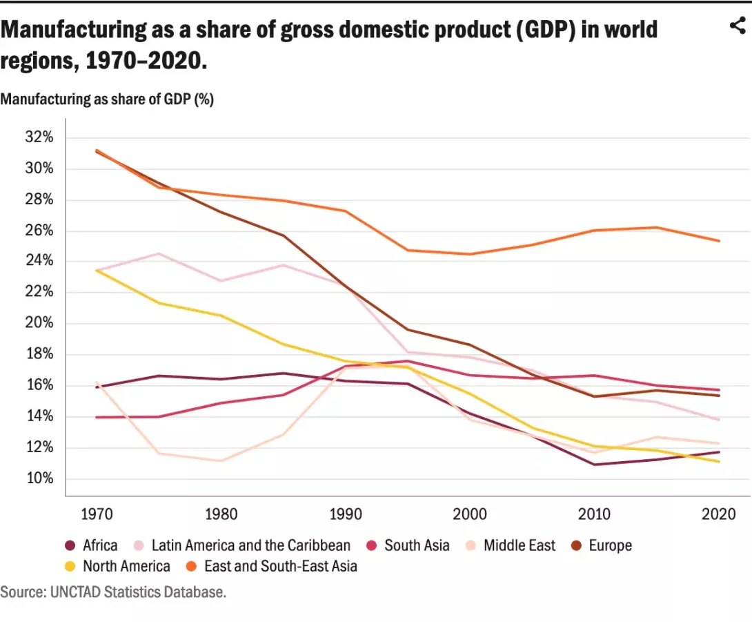 Industrialization challenges in the digital age