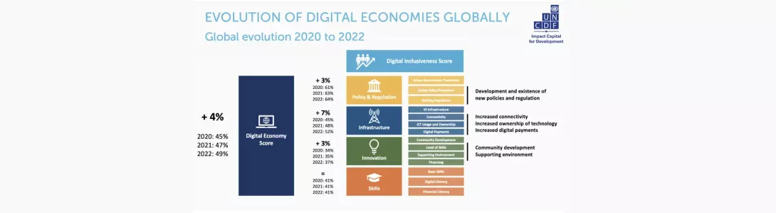 A Clear Path for Our Digital Transformation: Launching the 4th Edition of the Inclusive Digital Economies Scorecard (IDES)