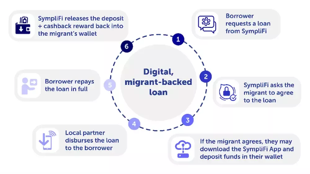 Expanding Access to Credit in Developing Countries: A Case Study of a Digital Migrant-Backed Loan by SympliFi