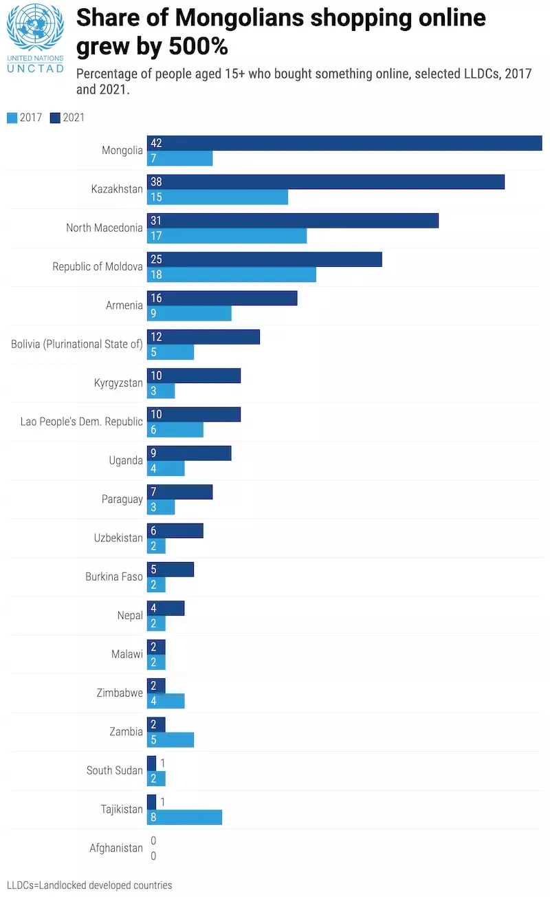 Mountainous Mongolia eyes e-commerce to diversify its economy