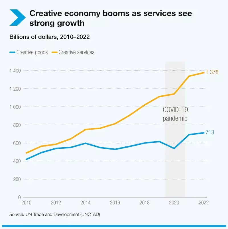 Creative economy booms, with services leading the growth