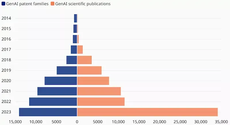 Harnessing Generative AI: Opportunities and Challenges Ahead