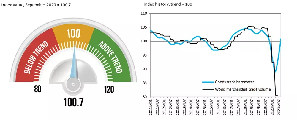 Goods Barometer signals trade resilience amid ongoing COVID concerns