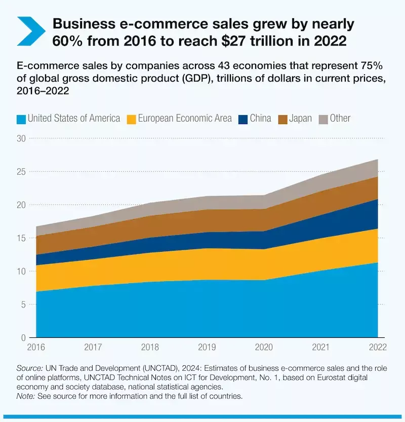 The digital economy – environmental impact, creative industries, women entrepreneurship, and trade in SDGs