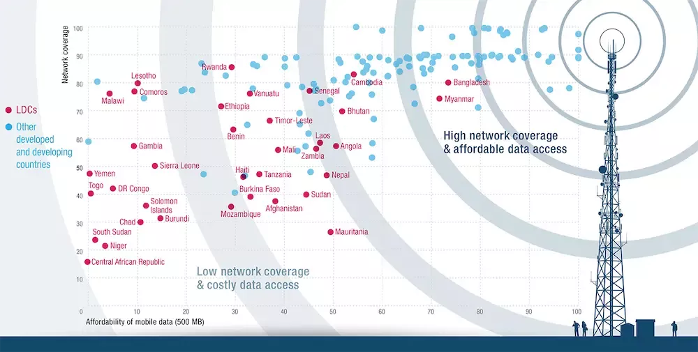 Least developed countries suffer digital divide in mobile connectivity