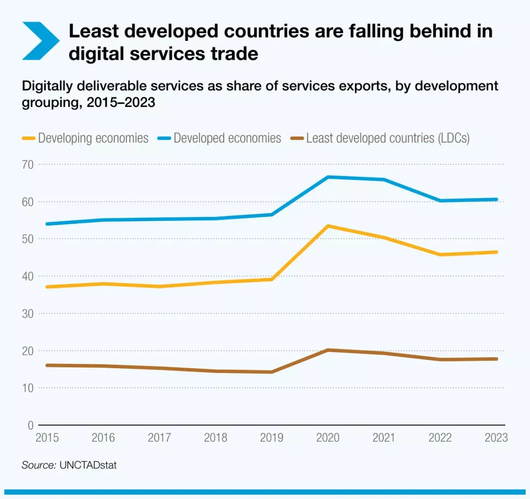 Developing economies surpass $1 trillion mark in digitally deliverable services exports