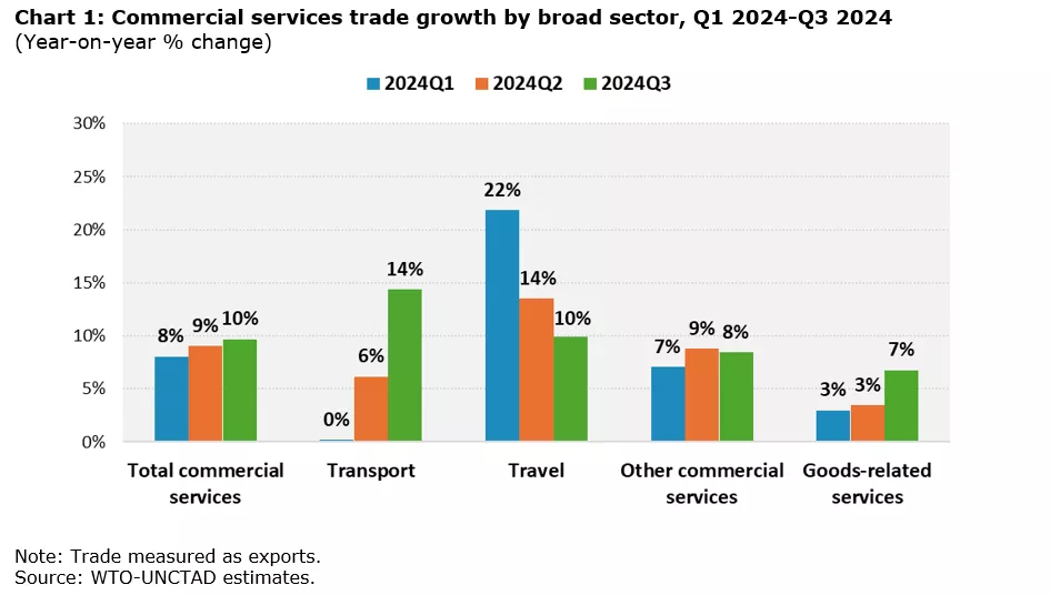 Chart of commercial services trade growth by broad sector