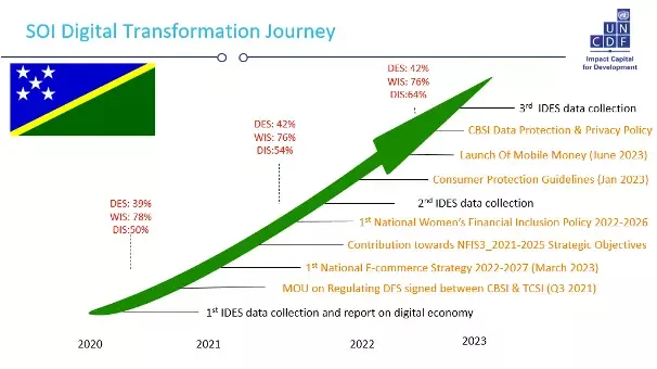 A digital transformation journey driven by data since 2020 in Solomon Islands