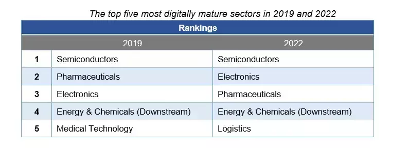 Semiconductors, Electronics and Pharmaceuticals Lead Digital Transformation in Manufacturing