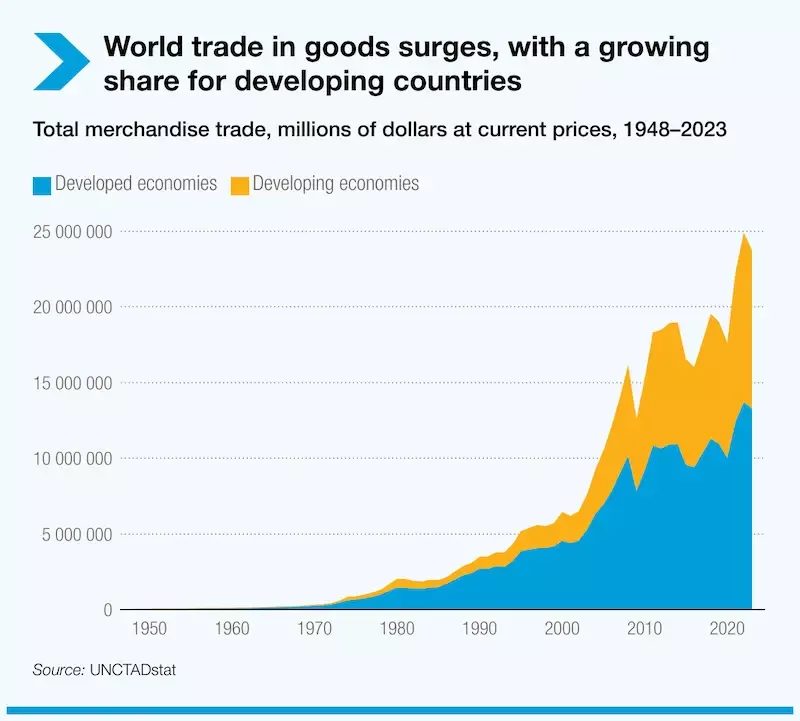 Key evolutions in trade and development over the decades