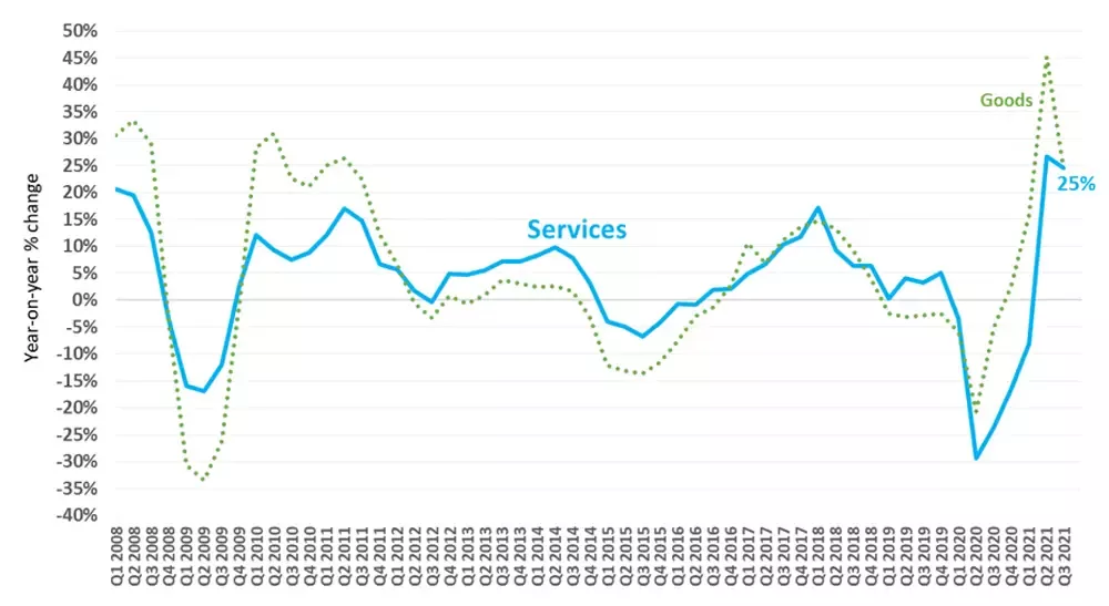 High shipping rates and digital services sustain services trade recovery in Q3 of 2021